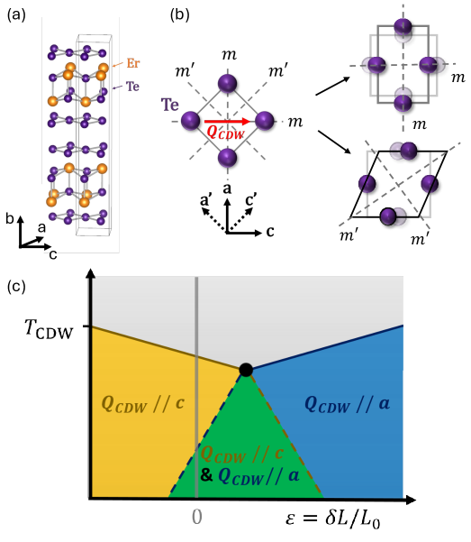図1 ErTe₃の結晶構造・鏡面対称性・温度–ひずみ相図