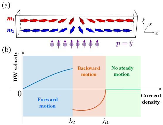 図1：磁壁と電流駆動の模式図