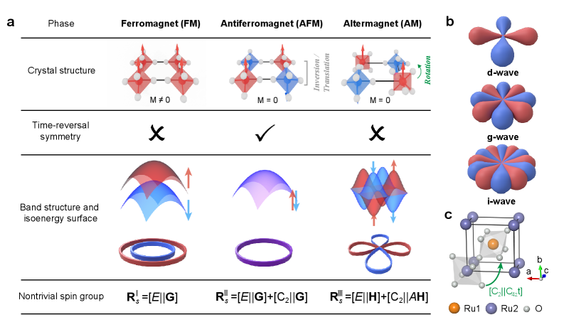 Figure 1 from ARPES review: Comparison of ferromagnetism, antiferromagnetism, and altermagnetism in band structure and symmetry