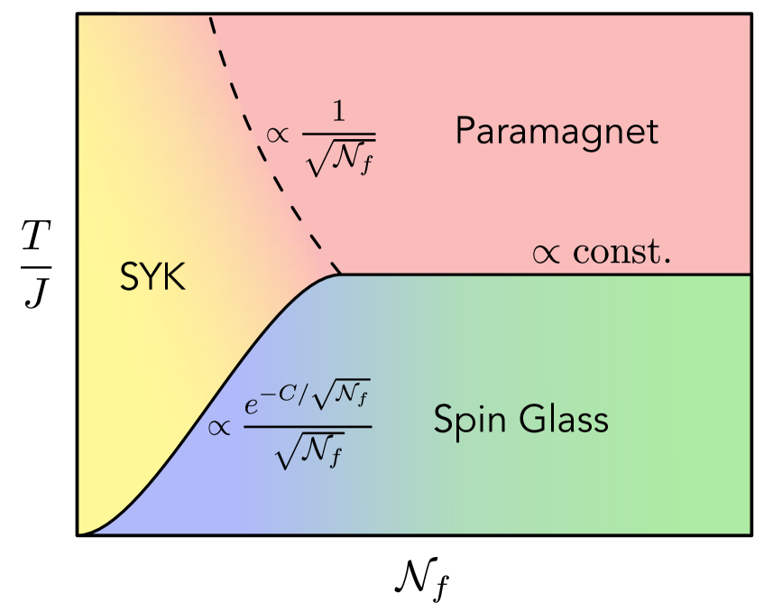 Fig. 1: 量子スピングラスの相図（T vs N_f）