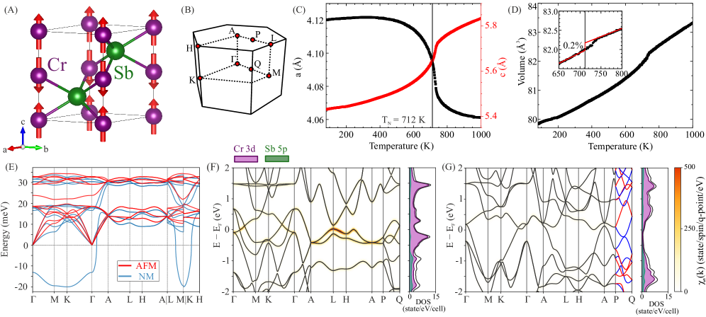 Figure 1: Crystal and magnetic structure of CrSb, and DFT calculations showing flat bands near the Fermi level