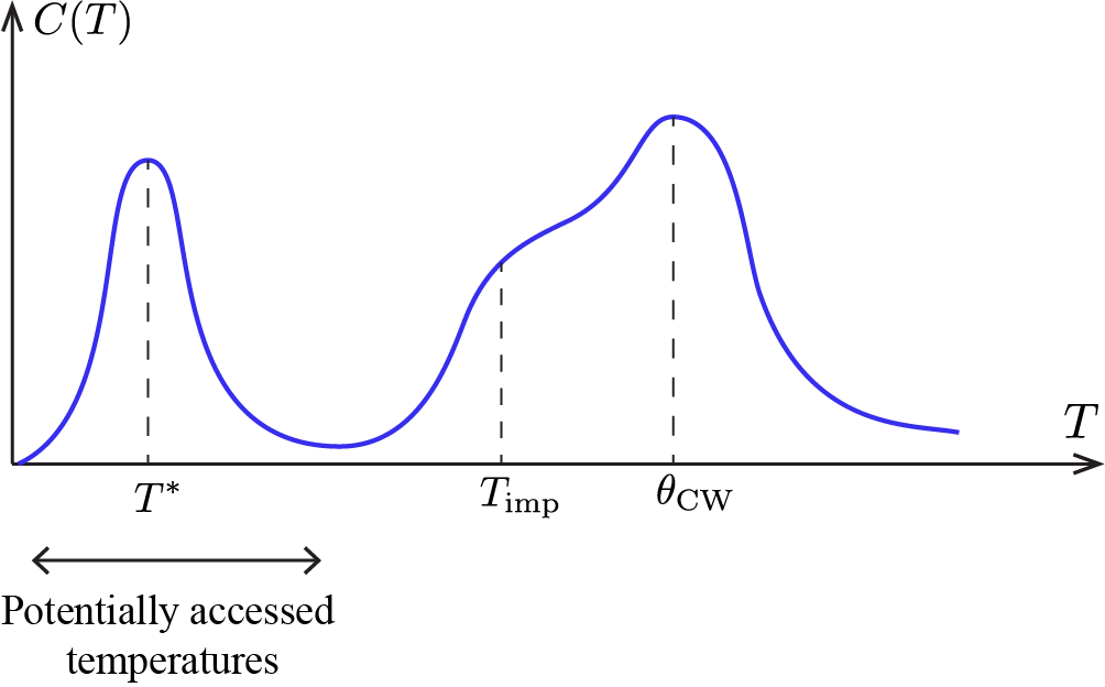 図1：フラストレート磁性体における熱容量の典型的挙動。キュリー・ワイス温度 θ_{CW} 付近の高温ピーク、隠れたエネルギースケール T* における低温ピーク、不純物由来のさらに低温のピーク T_imp を示す模式図。こうした多重ピーク構造が、限られた温度域での積分によるエントロピー推定を困難にする。