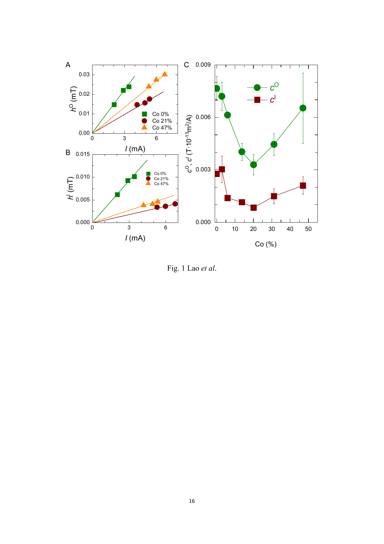 Fig. 1：スピン軌道有効磁場の電流依存性とCo濃度依存性