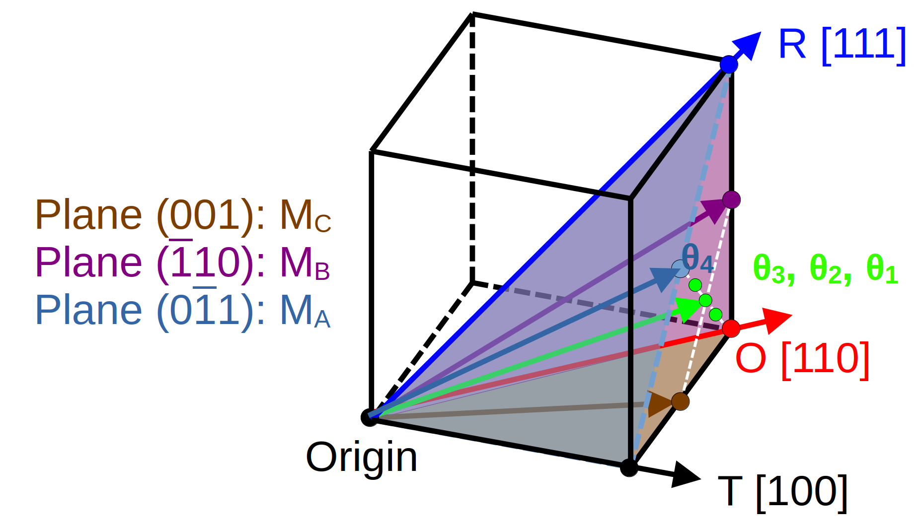 BaTiO₃における電場方向の定義。高対称方向100、110、111と、それらを結ぶ連続的方向が示されている。