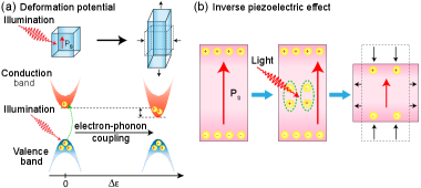 光歪みの競合メカニズム比較