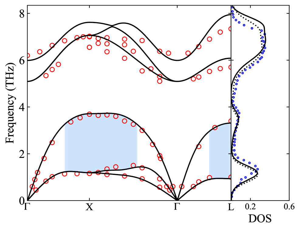 CuClのフォノンバンド構造。黒線はSSCHA計算、実験値は点で示され、音響・光学フォノン枝が非常に低い周波数に存在することが見える。