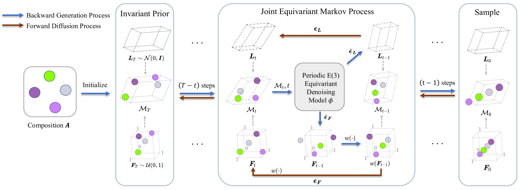 図2：DiffCSPの結晶生成フレームワーク。組成  を条件として、タイムステップ  での格子  とフラクショナル座標  を等変拡散モデルで同時生成する。等変デノイジングモデル  が各チャネルのノイズ  と  を予測する。（出典：arXiv:2309.04475 Fig.2、CC BY-SA 4.0）