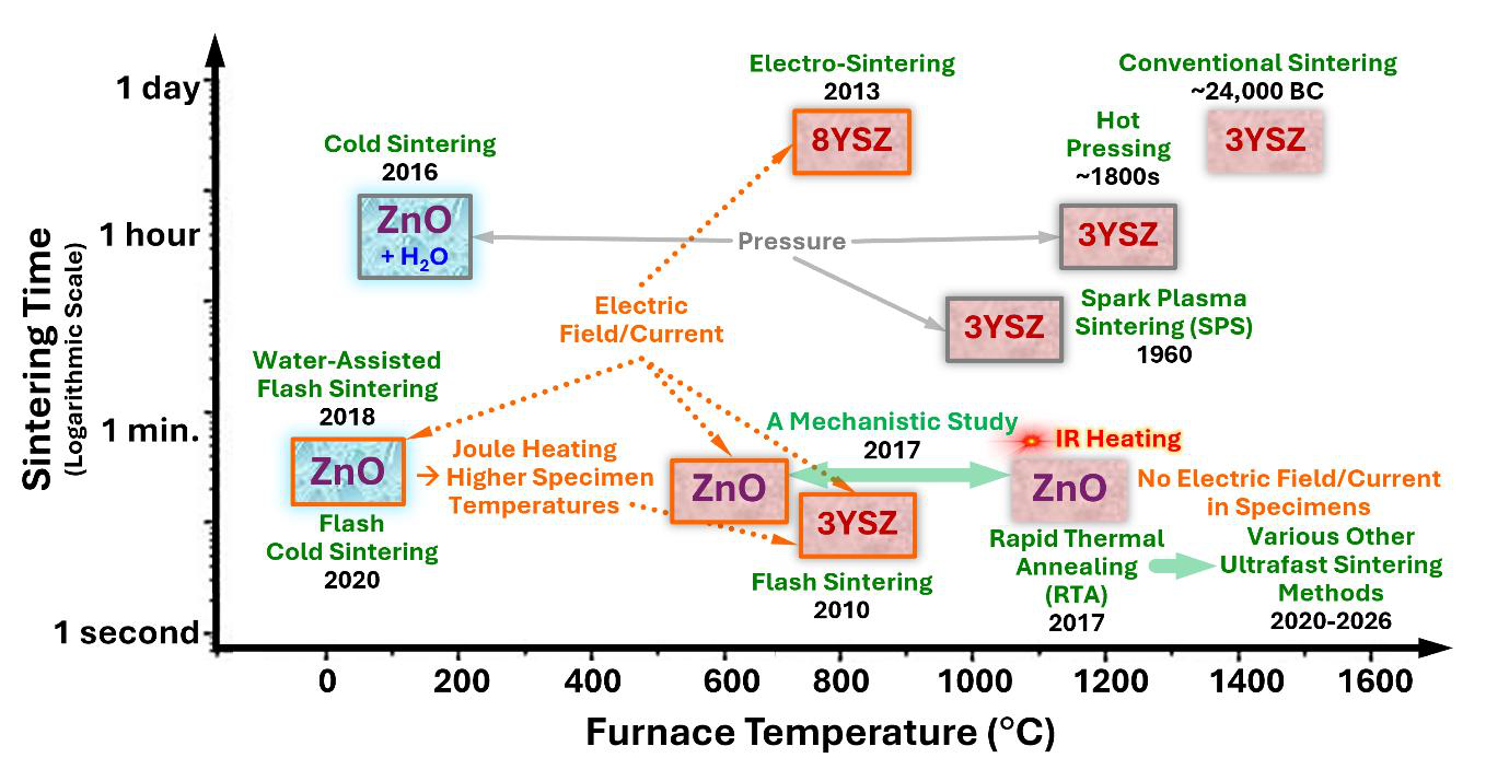 焼結時間・炉温度マップ（2603.23423 Fig.2、CC BY 4.0）