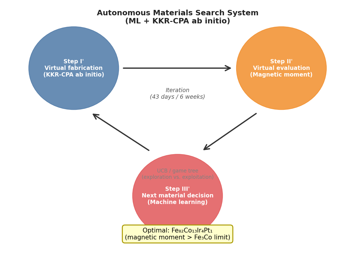 自律材料探索システムの概念図