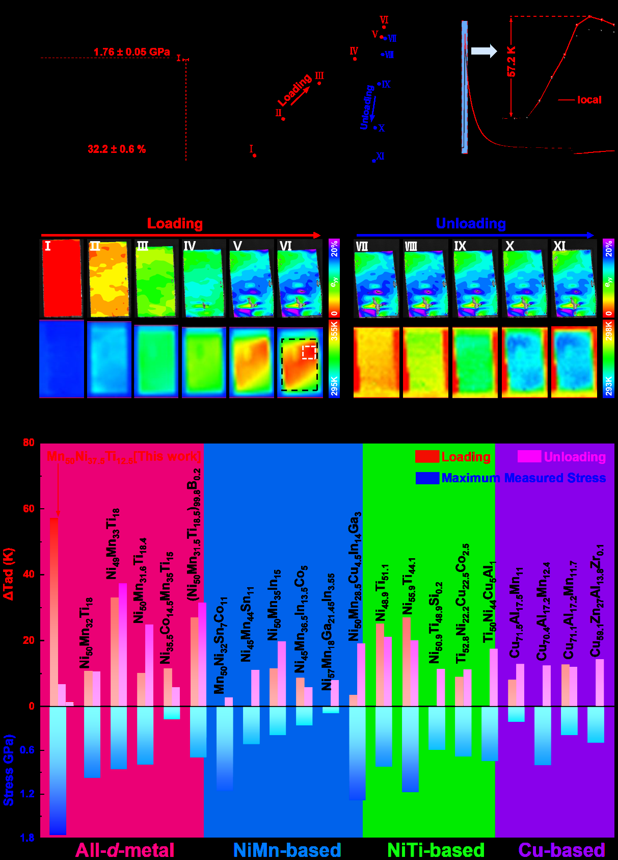 Fig. 2: 応力-ひずみ曲線・IRサーモグラフィ画像・比較バーチャート