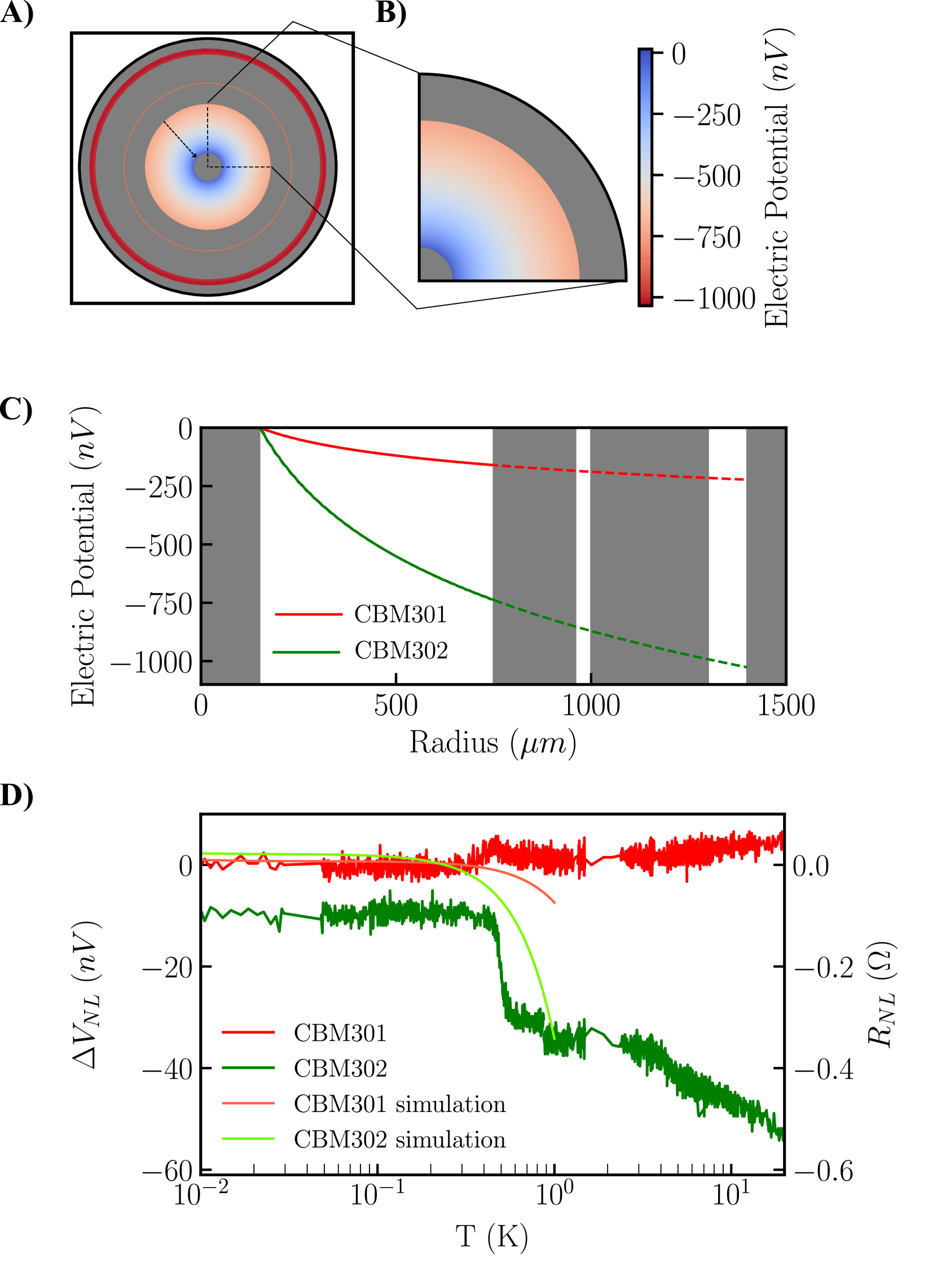 Fig.4 GaAs コルビノ環における粘性電子流