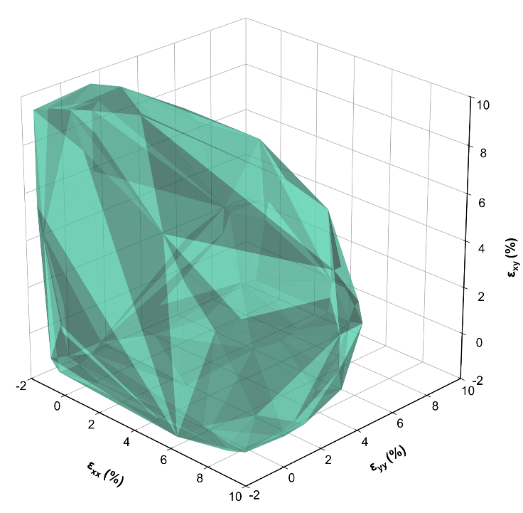 フォノン安定性の3次元凸包表現