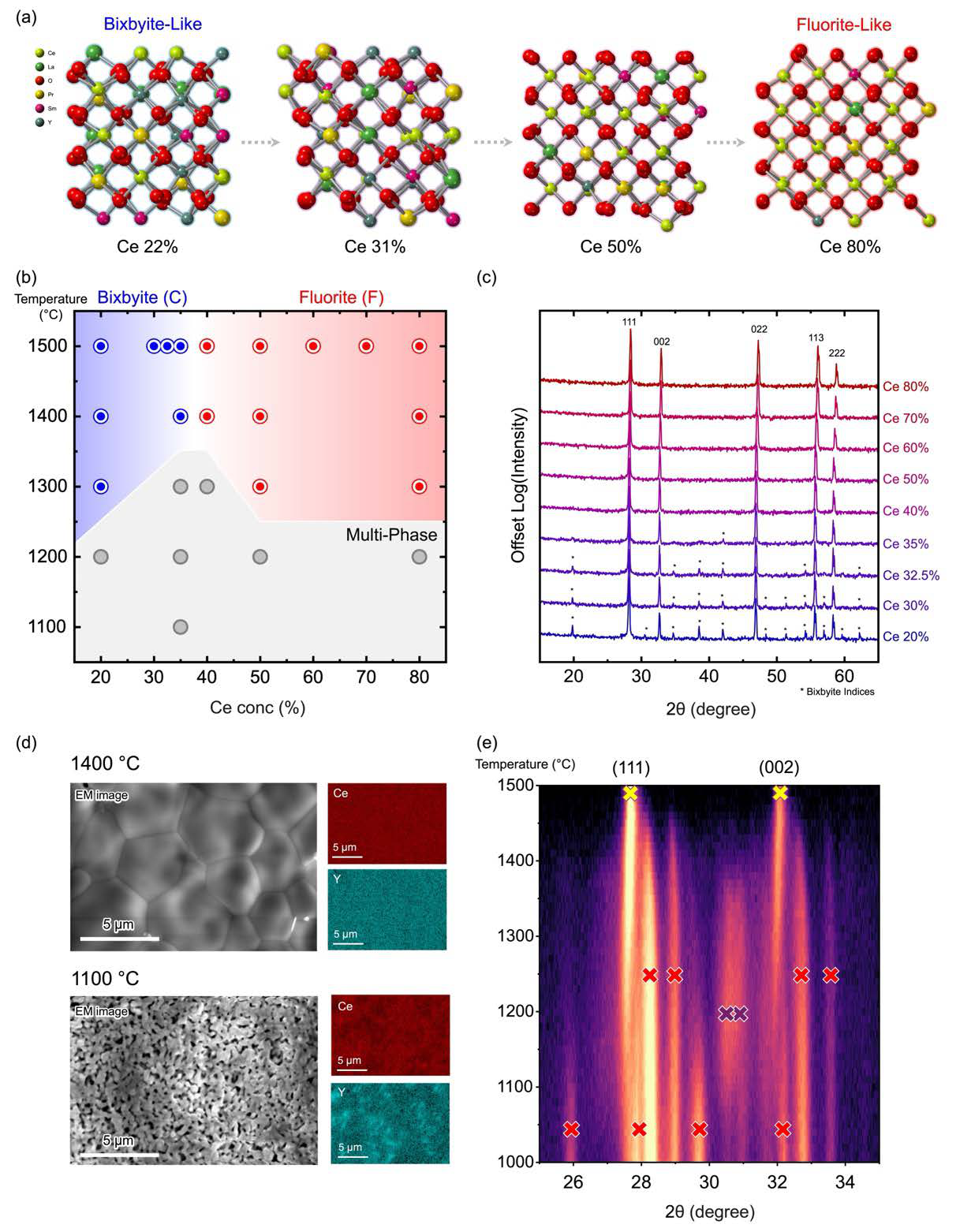 高エントロピーランタニド酸化物の相図（2512.03881 Fig.2（抜粋）、CC BY-NC-SA 4.0）
