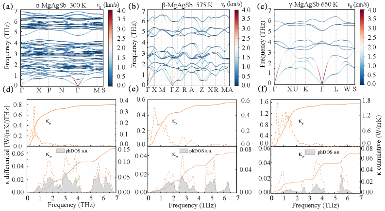 図2: 粒子的・波動的フォノン輸送の分離