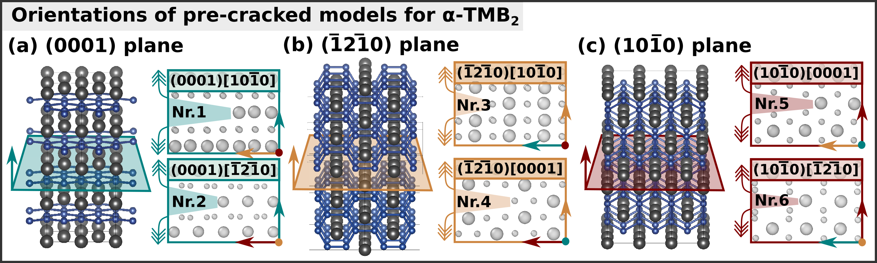 図2：き裂方位設定の模式図（六方晶系ダイボライド）