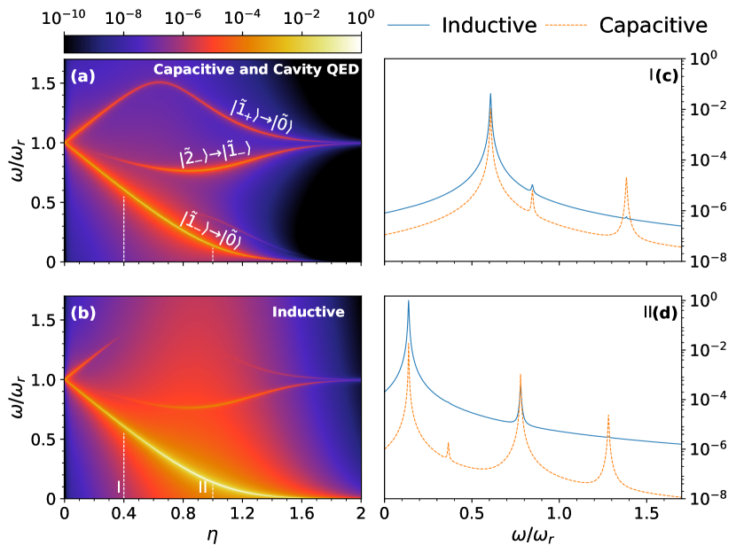 USC回路QEDのスペクトル理論：容量型vs誘導型結合