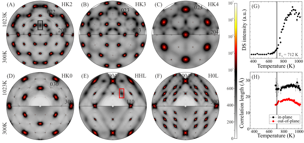 Figure 2: Diffuse scattering maps in CrSb showing charge order fluctuations