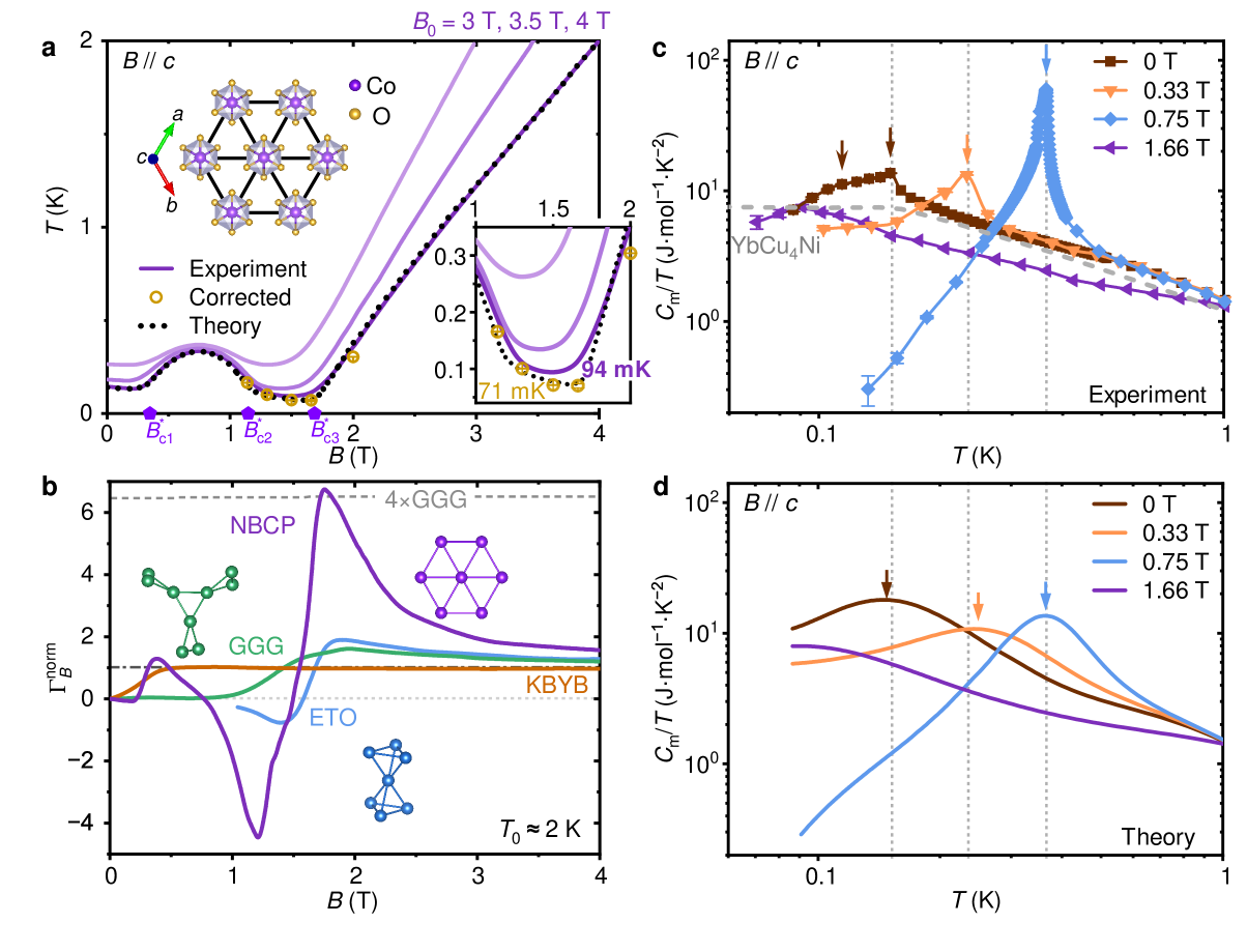 図2 2504.11298 - Na₂BaCo(PO₄)₂の断熱消磁冷却