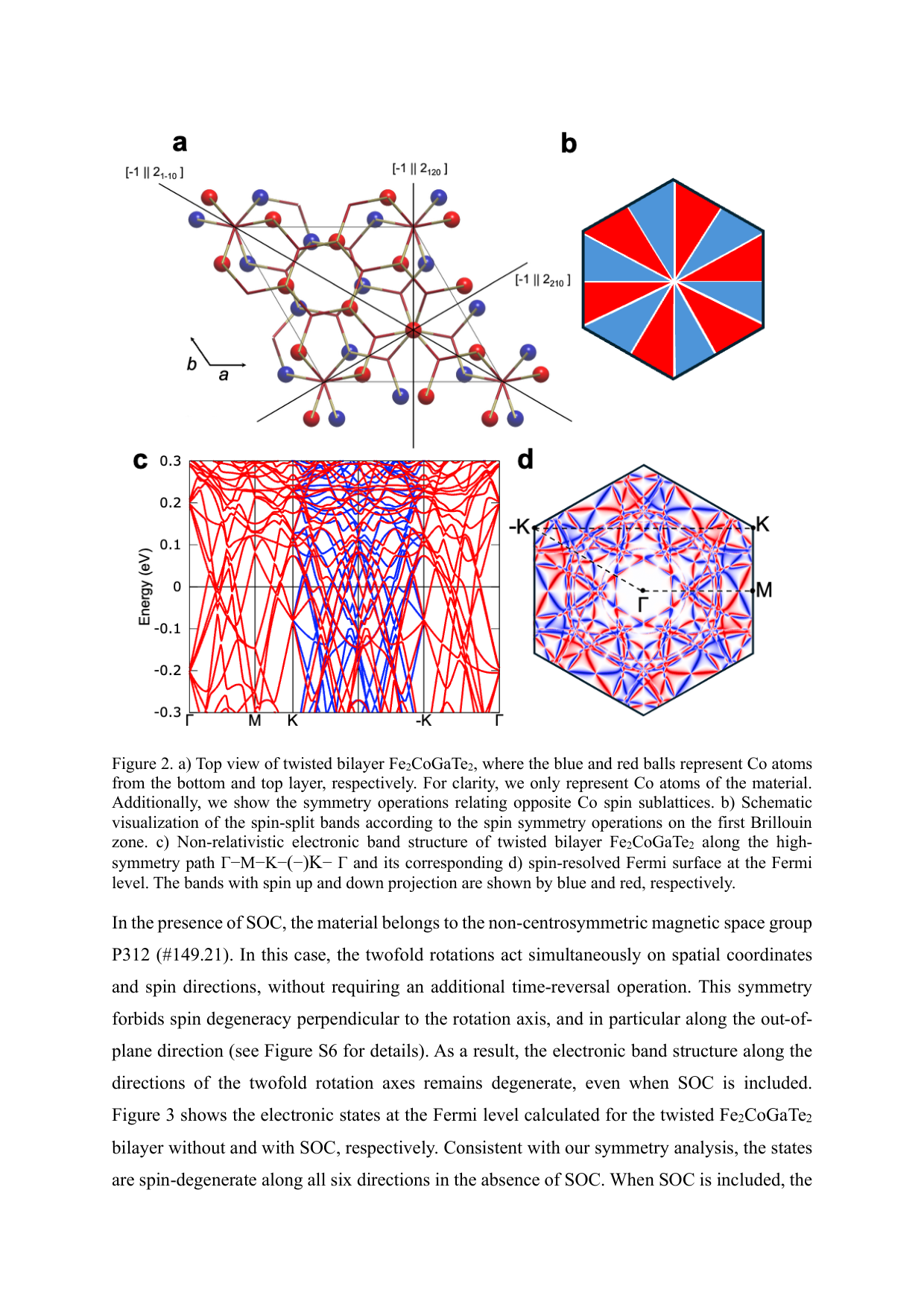 d波スピン分裂のブリルアンゾーン表現。（a）ツイスト系の結晶構造と対称操作。（b）d波スピン分裂のBZ内の色分け（赤：スピンアップ優勢、青：スピンダウン優勢）。（c）非相対論的バンド構造。（d）スピン分解フェルミ面。出典：Ruiz et al., arXiv:2602.19734 (CC BY 4.0)