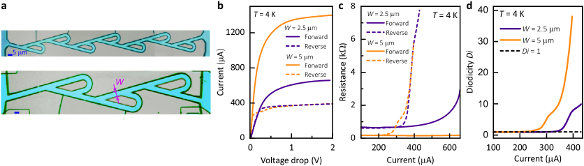 Fig.2 電子テスラバルブの電流‐電圧特性