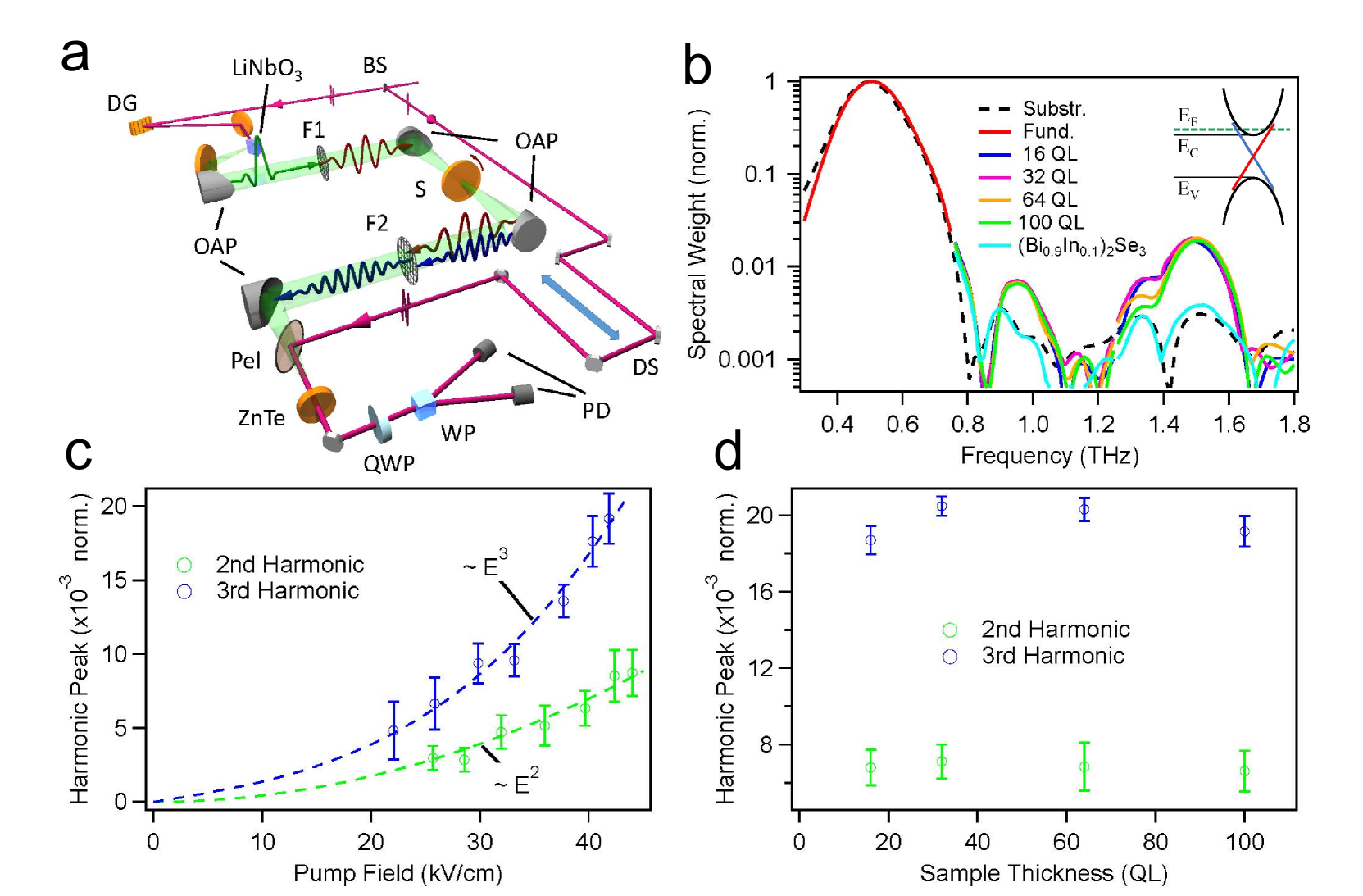 図（2301.05271）：Bi₂Se₃薄膜からのTHz第二高調波発生とIn-ドープ対照実験
