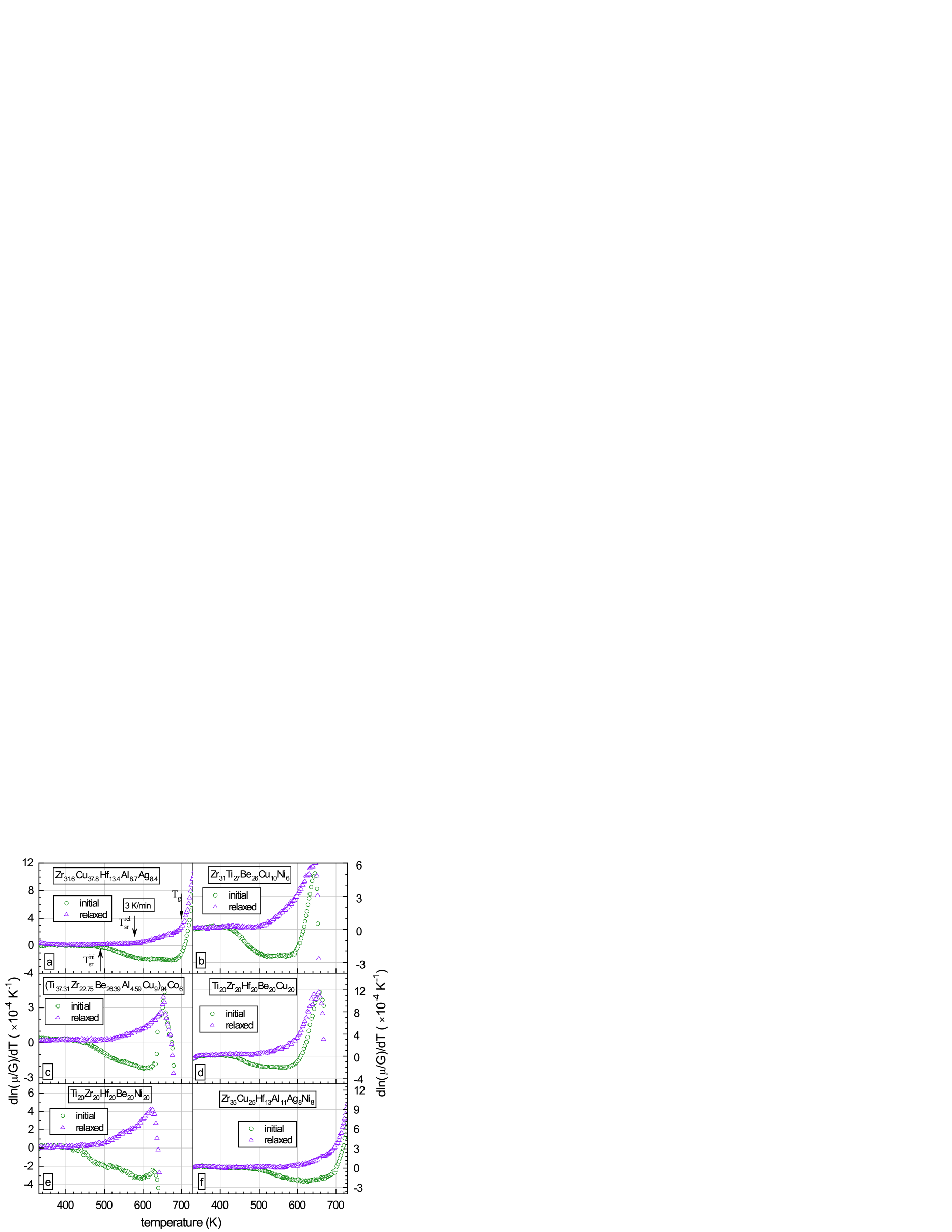 図1（2503.04436）：高エントロピー金属ガラスのせん断弾性率と欠陥濃度の関係。緩和前後および結晶化後の弾性率温度依存性を比較することで欠陥濃度が定量化できる。