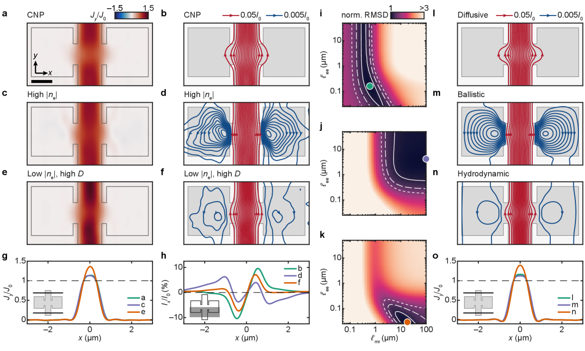 三つの輸送レジームの電流密度分布の対比。弾道的（ne=0）・流体力学的（フラットバンド付近）・拡散的（高キャリア密度）の各レジームでの電流密度マップと流線。弾道的では直線的流線、流体力学的では渦・Poiseuille流、拡散的では均一分布という特徴的な差異が直接可視化されている。