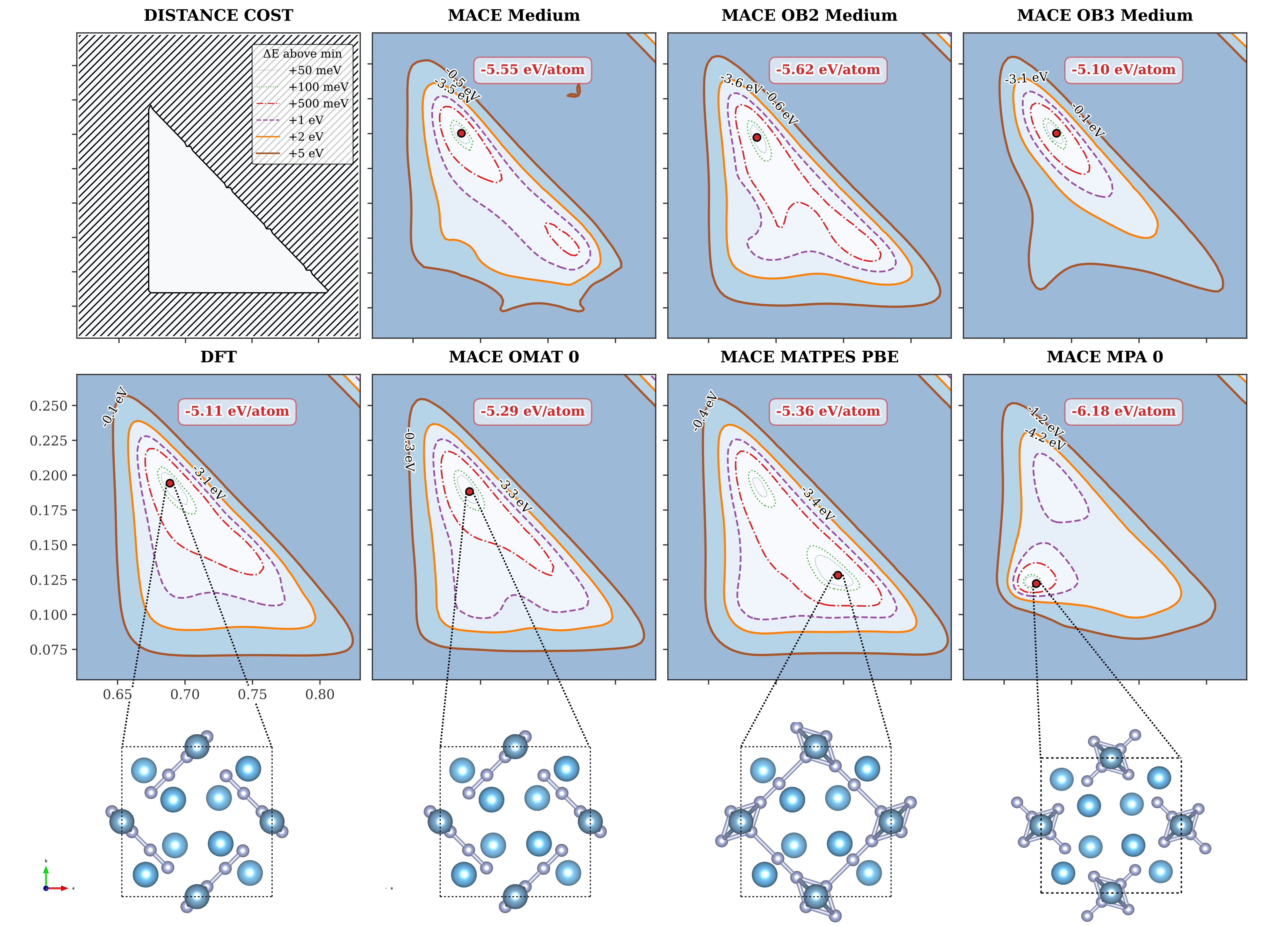 図7：O₂/水系における複数MACE変種のエネルギー地形比較