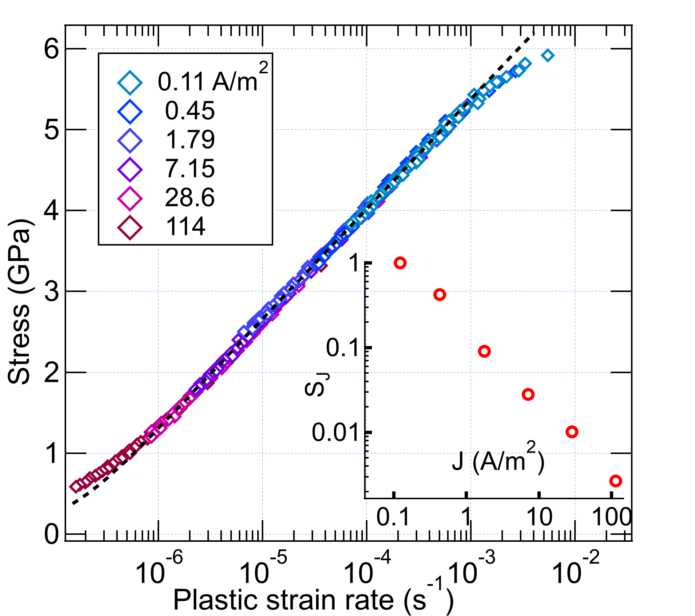 塑性流動のマスター曲線（時間-電流重ね合わせ）