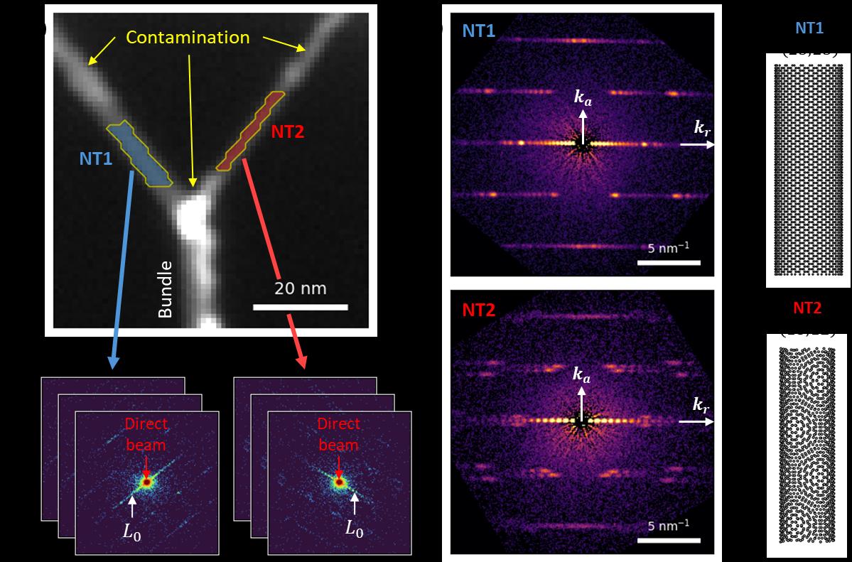 4D-STEMによるSWCNTカイラリティマッピング