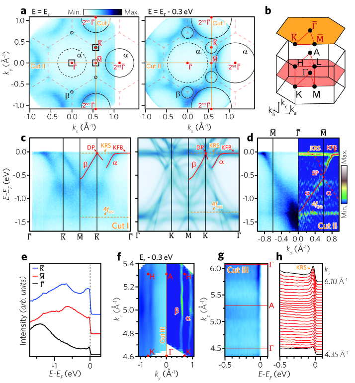 Figure 3: YbCr₆Ge₆のARPES測定結果と二重平坦バンド