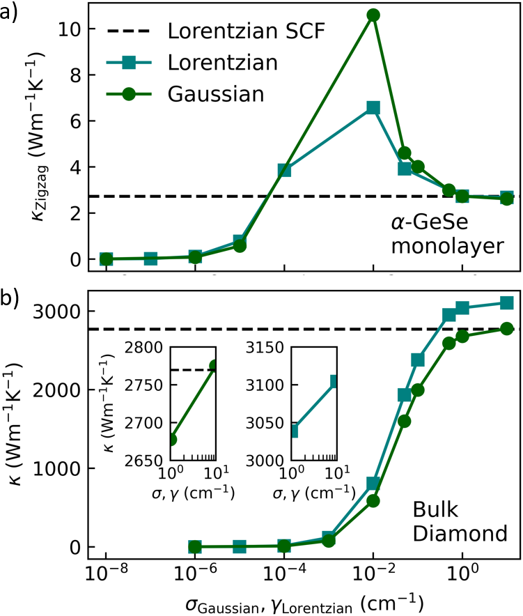 α-GeSe 単層（上）とバルクダイヤモンド（下）での熱伝導率のスメアリングパラメーター依存性。標準BTE（ガウス型）は大きく値が変化するが、LGBTEのLorentzian SCF（自己無撞着ローレンツ型）は安定して収束する（arXiv:2603.16753 より、CC BY 4.0）。