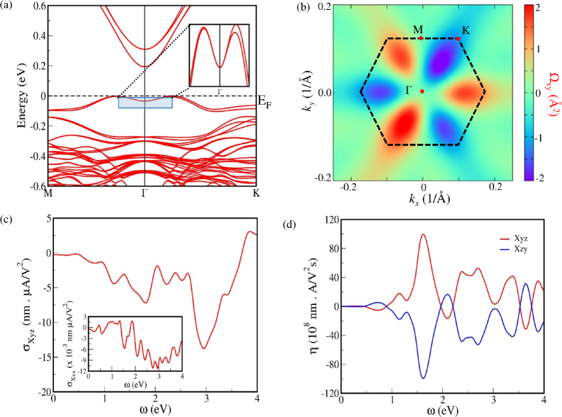 図2：ひねり二層Bi₂Se₃のバンド構造とシフト電流・注入電流スペクトル