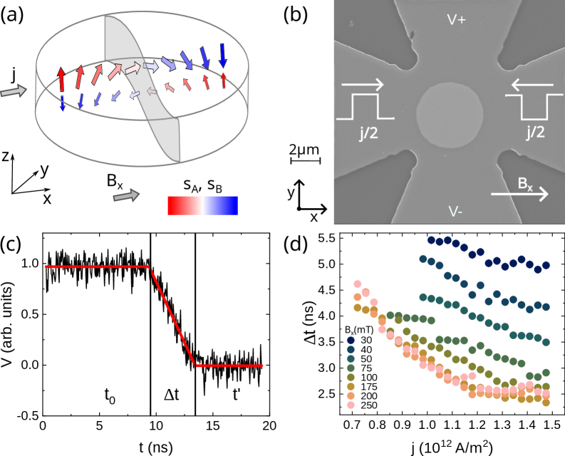 arXiv:2508.13950 Fig.2: 非晶質 GdFeCo における磁壁速度のスピン波速度への飽和（CC BY-NC-ND 4.0）