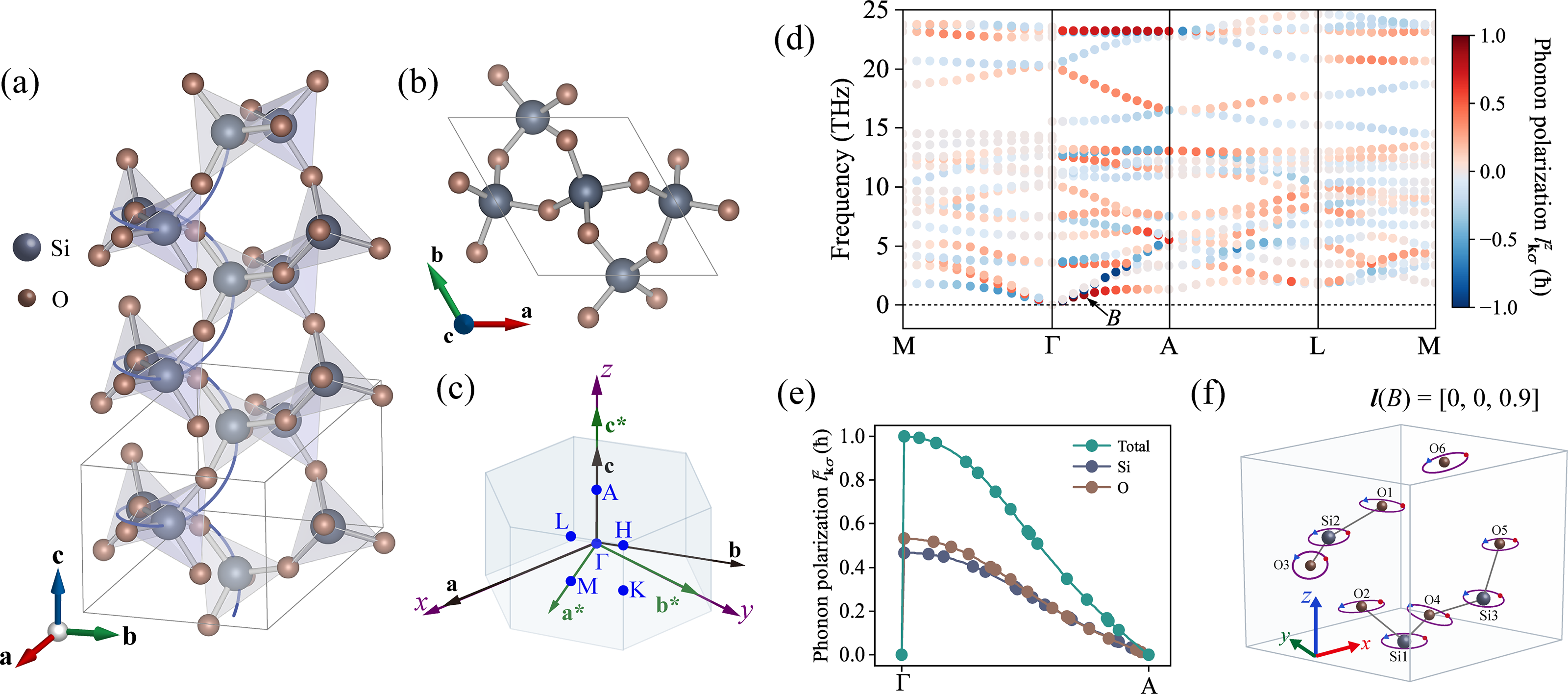 α-石英の結晶構造とフォノン分散（Fig. 2）