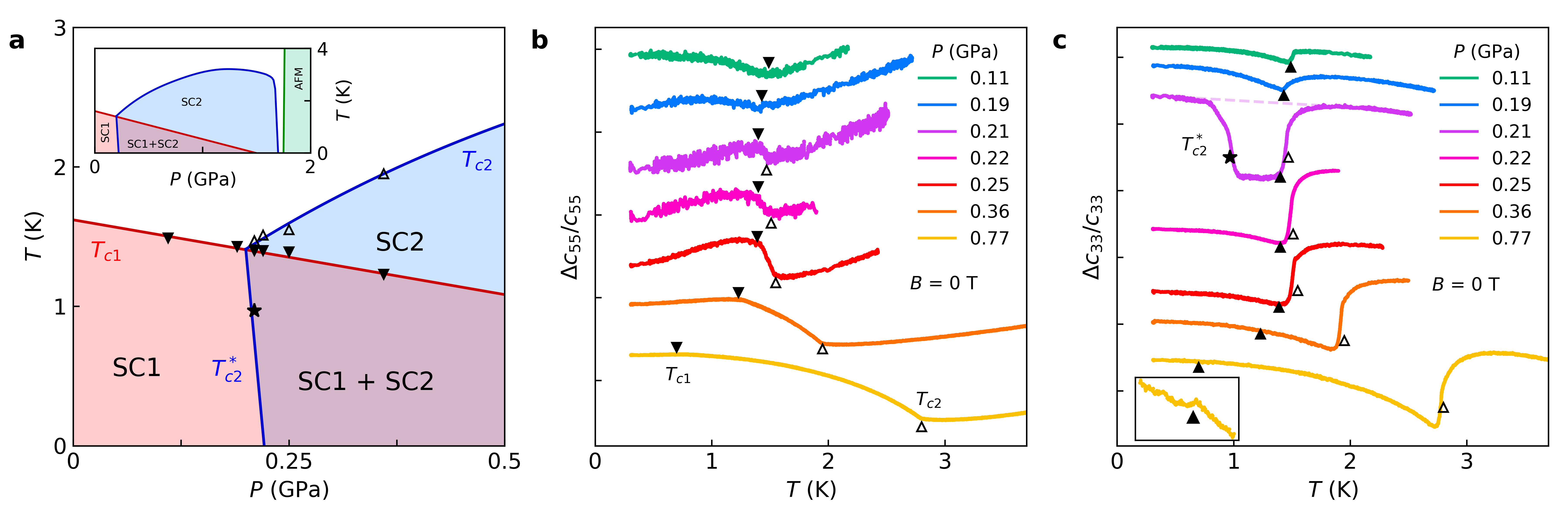 図2：四臨界点近傍の弾性定数測定