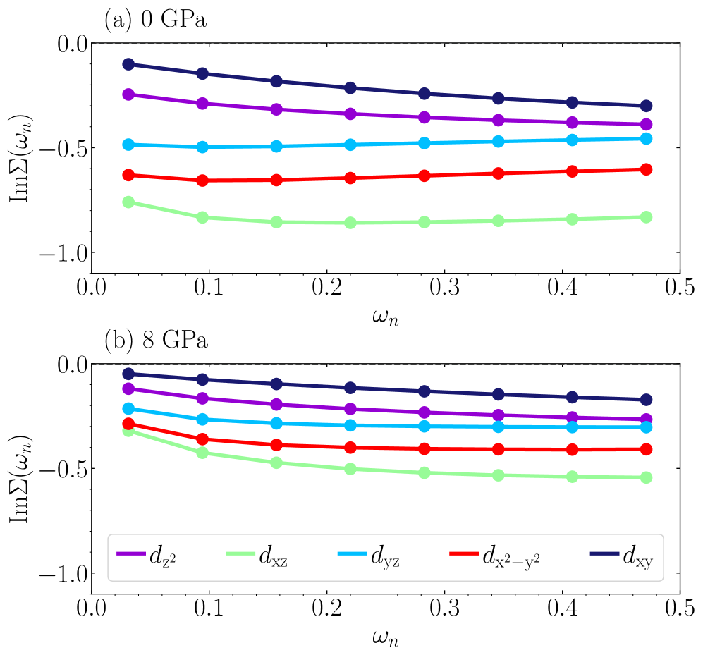 Figure 6: CsCr₃Sb₅の自己エネルギーと軌道分解 DOS