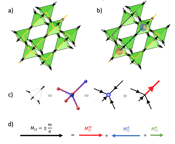 図6：スピンアイスのダンベルモデル。四面体（テトラヘドラ）頂点に置かれたスピンを「ダンベル（磁荷の対）」として置き換えた模型。アイスルール（2-in-2-out）を満たす平衡状態では、各格子点で正負の磁荷が打ち消しあう。ルール違反（3-in-1-out）が生じると、未消去の磁荷が磁気モノポールとして振る舞う。