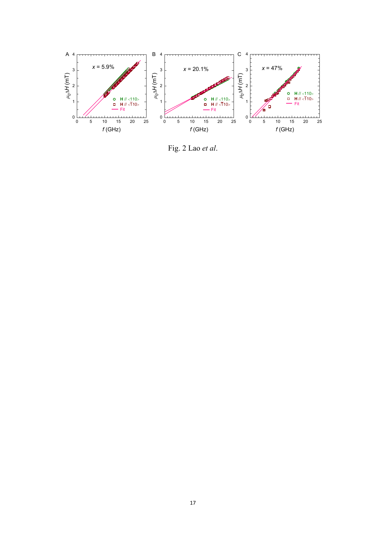 Fig. 2：FMR線幅の周波数依存性