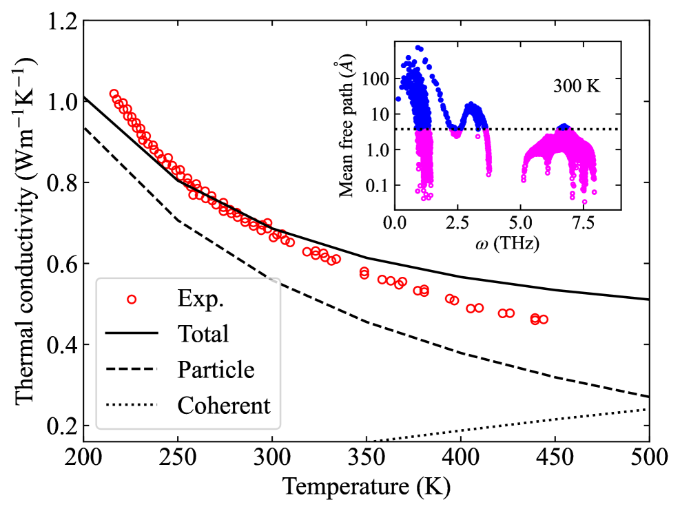 CuClの格子熱伝導率。全体（黒実線）、対角（拡散）成分（破線）、非対角（コヒーレント）成分（点線）の寄与が示されている。実験値は赤点。
