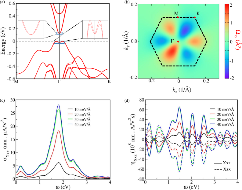 図3：電場印加二層Bi₂Se₃のバンド構造と非線形光応答の電場依存性