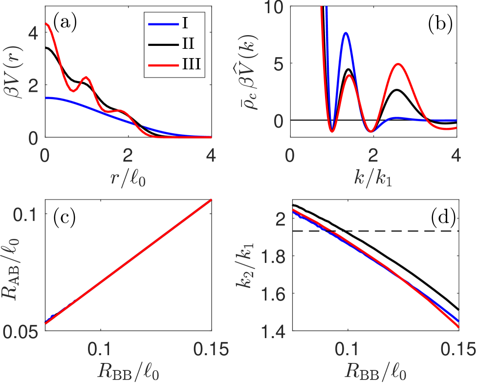 図3：デンドリマー有効相互作用ポテンシャルとそのフーリエ変換。パラメータI, II, IIIの三種類の場合で、フーリエ空間の二つの波数比  （パネルd、破線が黄金比比率）が準結晶安定化の鍵となる。© Ratliff et al. (arXiv:2603.18694), CC BY 4.0.
