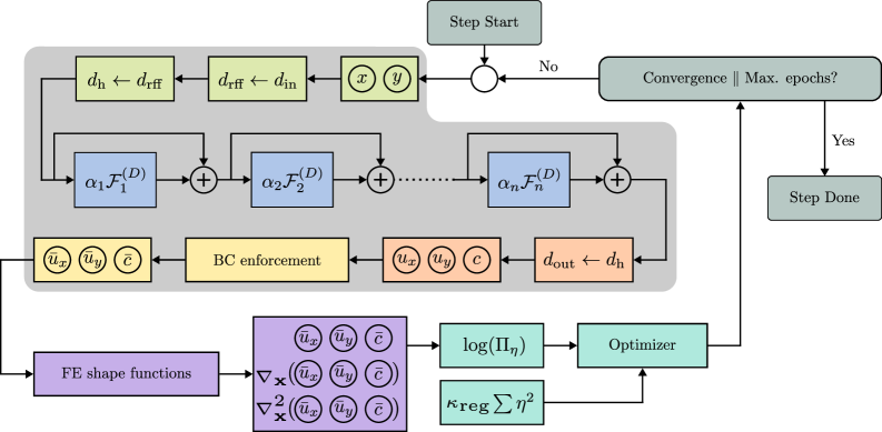 図3：Deep Ritz Method（DRM）のワークフロー模式図
