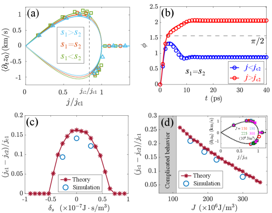図3：磁壁速度と電流密度の関係、センサ応用