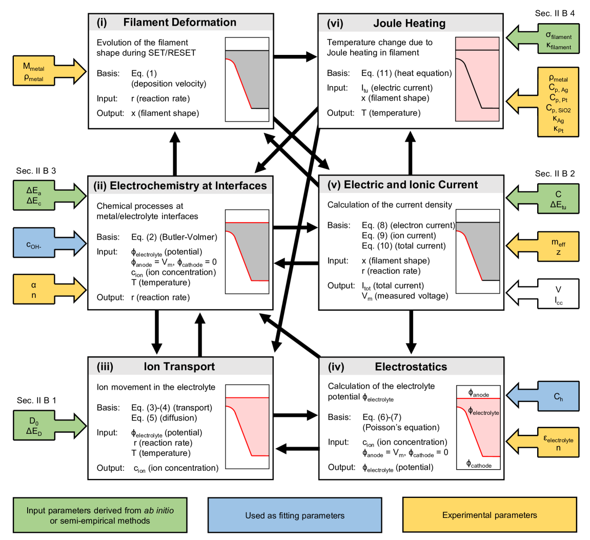 Figure 3: Six-module FEM architecture