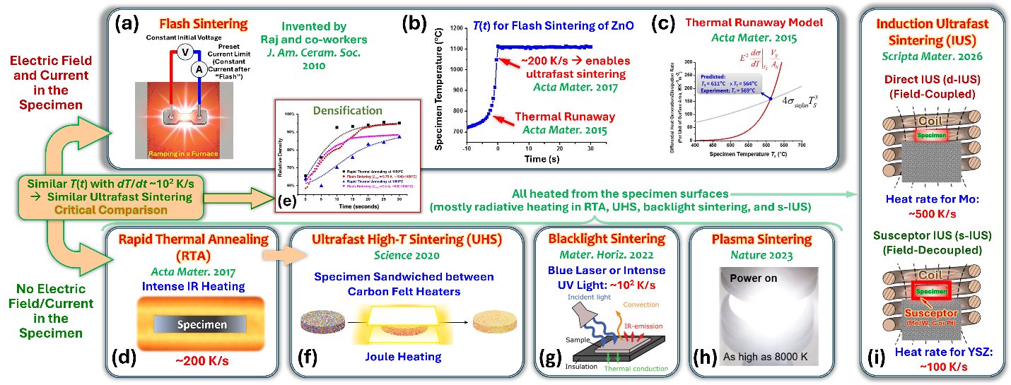 超高速焼結法の比較（2603.23423 Fig.3、CC BY 4.0）