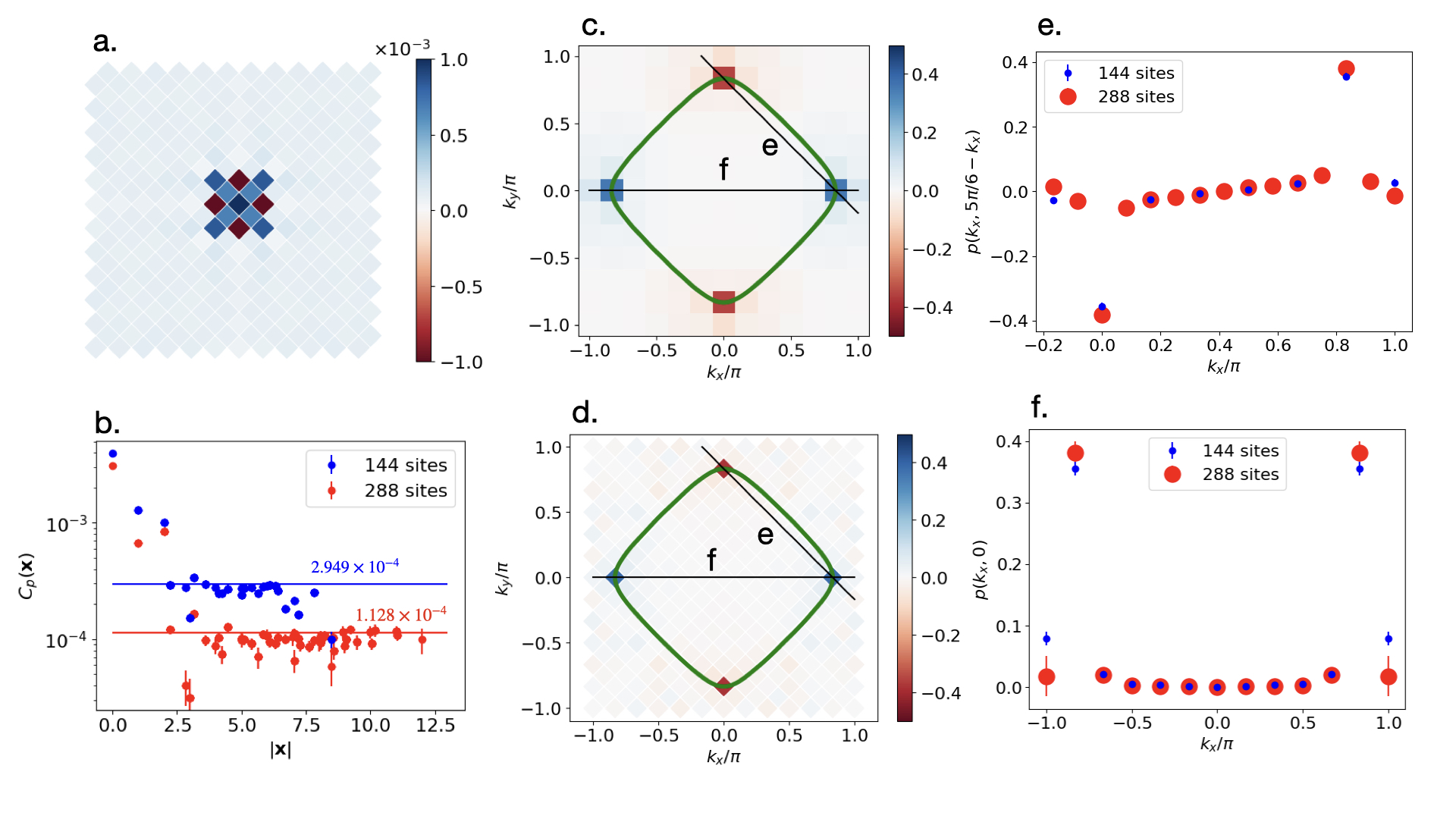 NQSによる運動量空間d波ペアリング相関関数（arXiv:2511.07566より，CC BY 4.0）