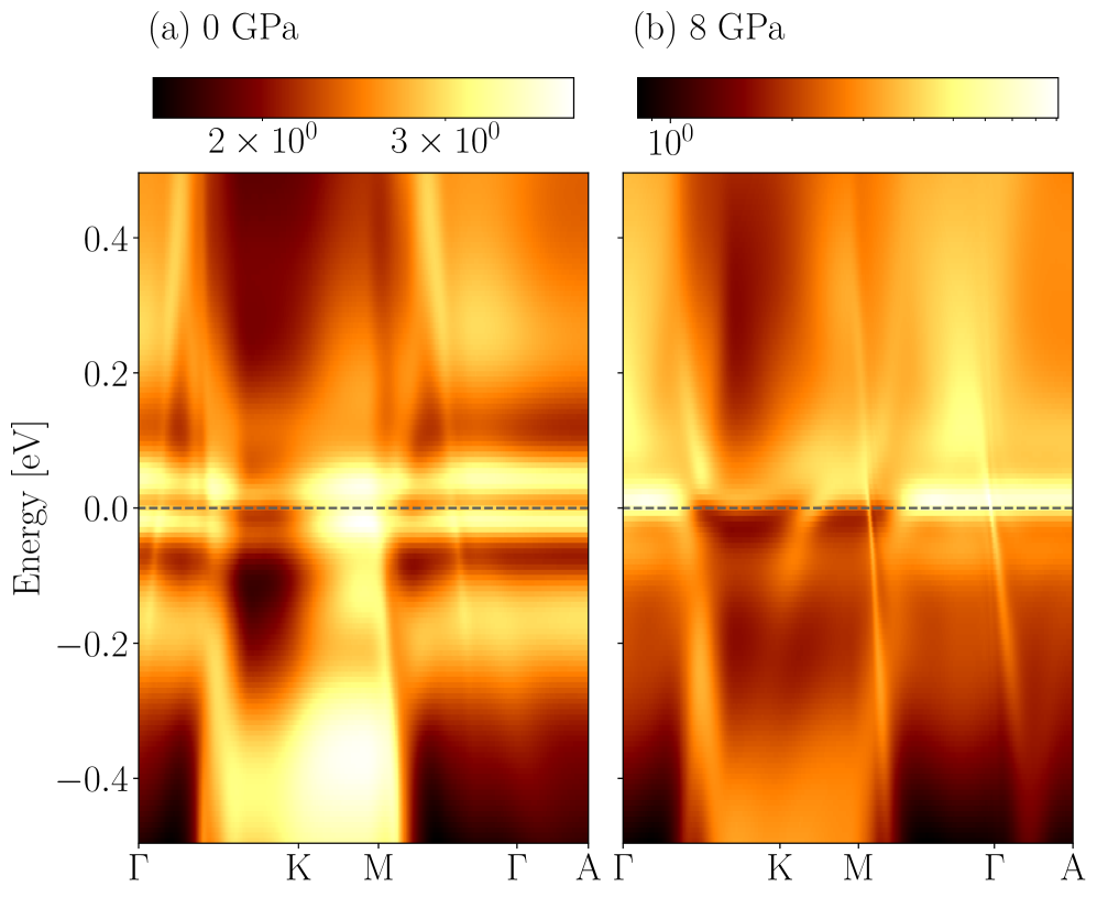 Figure 5: CsCr₃Sb₅ のDFT+DMFT バンド構造（常圧 vs 高圧）