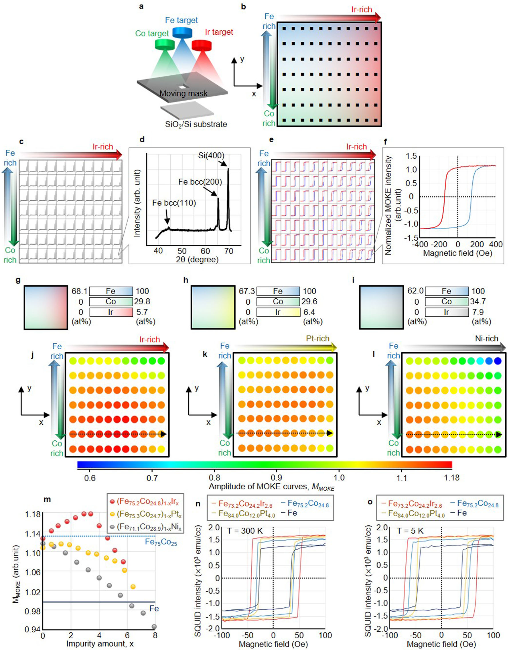 コンビナトリアル実験によるFexCoyIr添加の磁気特性マッピング