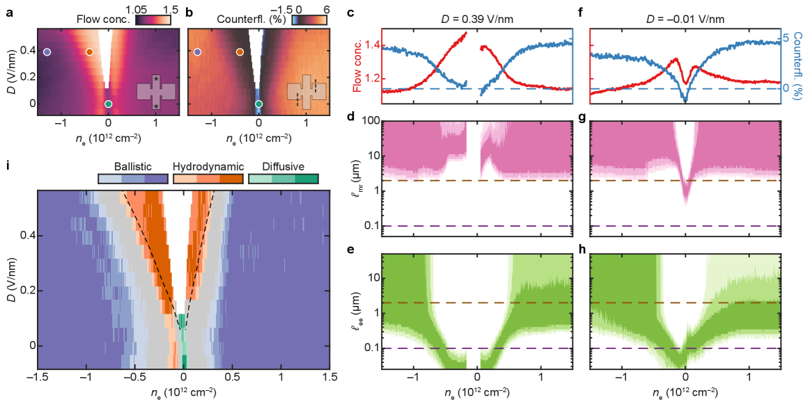 ne-Dフェーズダイアグラムと輸送レジームの位相図。キャリア密度neと変位場Dを軸とした二次元相図。流体集中度（flow concentration）と逆流（counterflow）の強度を色分けしたヒートマップ。フラットバンドが実現する特定のne-D 条件で流体力学的輸送が最大化することを示す。